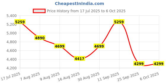 amazon.in Dell-KB700, Multi-Device Wireless Keyboard with USB Wireless Receiver, Interface-2.4 GHz, Bluetooth 5.0, 2 x AAA Batteries Included. Price History Graph from 17 Jul 2025 to 5 Oct 2025