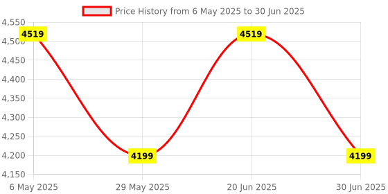 amazon.in dell Dell-KB740 Compact Multi-Device Wireless Numeric Keyboard, 2.4 GHz, Bluetooth 5.0, Mute, Volume -, Volume +, Adjustable Height dell Price History Graph from 6 May 2025 to 30 Jun 2025