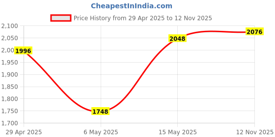 amazon.in Dell KM3322W Wireless USB Keyboard and Mouse Combo, Anti-Fade & Spill-Resistant Keys, up to 36 Month Price History Graph from 29 Apr 2025 to 12 Nov 2025