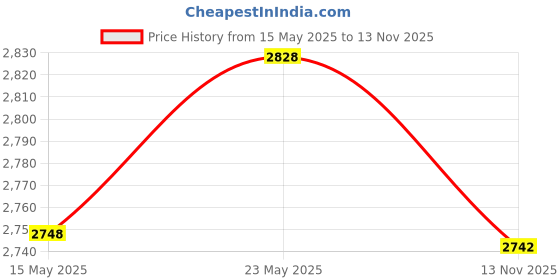 amazon.in Dell KM3322W Wireless USB Keyboard and Mouse Combo, Anti-Fade & Spill-Resistant Keys, up to 36 Month Price History Graph from 15 May 2025 to 13 Nov 2025