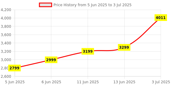 amazon.in Dell KM5221W Pro Wireless Keyboard and Mouse Combo, Programmable Keys and Battery Indicator Light - Black dell Price History Graph from 5 Jun 2025 to 3 Jul 2025