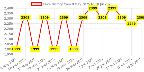amazon.in Dell KM5221W Wireless Combo - RF 2.4GHz Wireless Keyboard with 12 Programmable Keys and 3 Button Optical Mouse, Spill-Resistant Keys, up to 36 Month Battery Life, 3Y Advance Exchange Warranty - Black Price History Graph from 8 May 2025 to 10 Jul 2025