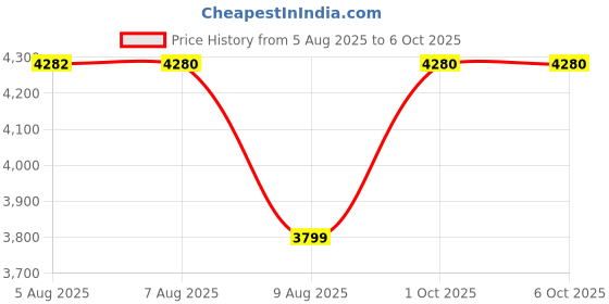 amazon.in Dell KM555-Black, Pro Wireless Compact Silent Combo Set, Bluetooth(5.1) /RF 2.40GHz Technology, Quiet Keys, Programmable Keys, Adjustable Tilt, Spill Resistant, 4020 DPI, Scroll Wheel, Warranty 3 Yrs. Price History Graph from 5 Aug 2025 to 1 Oct 2025