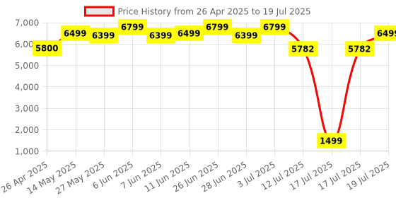 amazon.in Dell KM7321W Multi-Device Wireless (RF/Bluetooth) Keyboard and Mouse Combo with Programmable Keys and Mouse Buttons, up to 36 Month Battery Life, 3Y Advance Exchange Warranty - Titan Grey Price History Graph from 26 Apr 2025 to 17 Jul 2025
