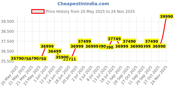 amazon.in DELL Latitude 15 (2025) Intel Core i3 12th Gen 1215U - (16 GB/512 GB SSD/Windows 11 Pro) Thin and Light Business Laptop/15.6" HD Display/Smoky Black/1.8 kg/MS Office 2021/3 Years Warranty dell Price History Graph from 20 May 2025 to 24 Nov 2025