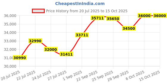amazon.in Dell Latitude 3440 Core I3-1215u/8GB/512GB SSD/14 HD/Ubuntu/1 Year Onsite Warranty with 1Year ADP Price History Graph from 20 Jul 2025 to 15 Oct 2025