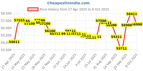 amazon.in Dell Latitude 3440 Core i5-12th Gen / 16GB RAM / 512GB SSD / 3 Year Warranty/Windows 11 Pro/FHD/BKL/NO FPR dell Price History Graph from 27 Apr 2025 to 6 Oct 2025