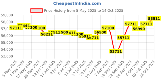 amazon.in Dell Latitude 3440 i5-1235U / 16GB RAM / 512 SSD/Win 11 Pro / 14" FHD/NO ODD/with bagpack Price History Graph from 5 May 2025 to 14 Oct 2025