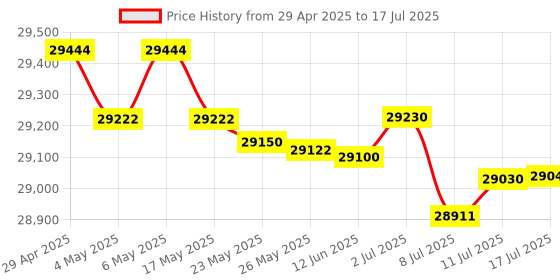 amazon.in Dell Latitude 3440 Intel Core i3 / 8GBRAM / 256 SSD / 1 Year Warranty/Windows 11 pro with Backpack Price History Graph from 29 Apr 2025 to 17 Jul 2025