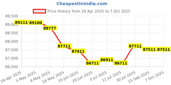 amazon.in Dell Latitude 3440 Intel Core i7-1355U/8GB/512 SSD/Win 11 Pro/14 FHD/NO ODD with Backpack Price History Graph from 29 Apr 2025 to 7 Oct 2025