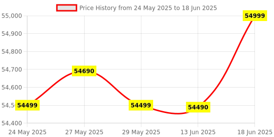 amazon.in Dell Latitude 3440 Intel I5-1235U/8GB/512 SSD/14FHD/No Odd/Win11 Pro/3Y+3Y with Backpack Price History Graph from 24 May 2025 to 18 Jun 2025