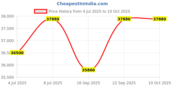 amazon.in Dell Latitude 3440/Core i3-1215U/8GB/512GB SSD/14 HD/Ubuntu, Intel Dual Band Wi-Fi + Bt5.1/UBU/3 Year Warranty with 3Y ADP Price History Graph from 4 Jul 2025 to 9 Oct 2025