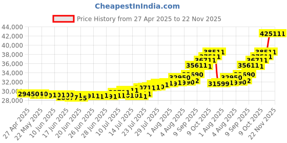 amazon.in Dell Latitude 3440/Core i3-1215U/8GB/512GB SSD/14 HD/Windows 11 Pro, Intel Dual Band Wi-Fi + BT5.1/UBU/1 Year Warranty with 1Y ADP dell Price History Graph from 27 Apr 2025 to 22 Nov 2025