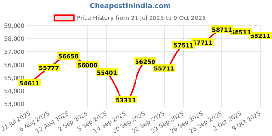 amazon.in DELL Latitude 3450 Core i5-13th Gen / 16GB RAM / 512GB SSD / 3 Year Warranty/DOS/ 14inch Screen. Price History Graph from 21 Jul 2025 to 9 Oct 2025