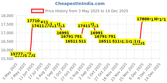 amazon.in DELL Monitor P2725H 27 INCH dell Price History Graph from 3 May 2025 to 14 Dec 2025