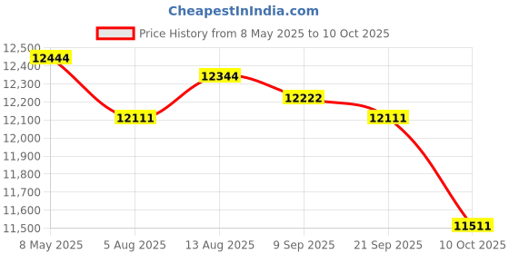 amazon.in DELL Monitor S2425H 24 INCH Price History Graph from 8 May 2025 to 10 Oct 2025