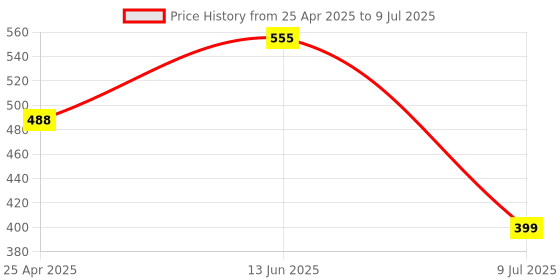 amazon.in Dell Ms116 Scroll Wheel PC Wired Mouse for Pc/Mac 2-Way Price History Graph from 25 Apr 2025 to 9 Jul 2025
