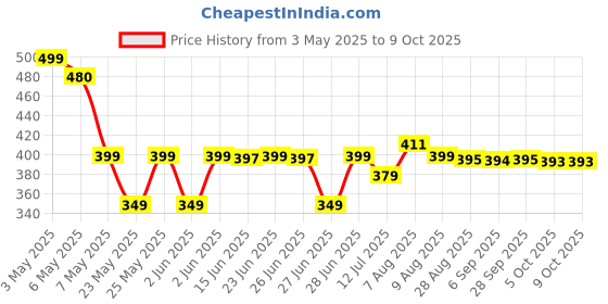 amazon.in Dell MS116 USB Optical Mouse (Black) dell Price History Graph from 3 May 2025 to 8 Oct 2025