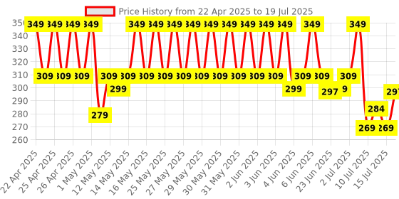 amazon.in Dell MS116 Wired Optical Mouse, 1000DPI, LED Tracking, Scrolling Wheel, Plug and Play dell Price History Graph from 22 Apr 2025 to 15 Jul 2025