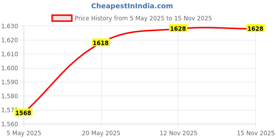 amazon.in Dell MS3220 Wired Laser Mouse, up to 3200DPI, Lightweight, Ambidextrous with 2 Programmable Buttons Price History Graph from 5 May 2025 to 15 Nov 2025