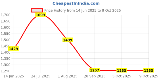 amazon.in DELL MS3320W Wireless (RF/Bluetooth) Mouse, up to 4000DPI, up to 36 Month Battery Life, 3Y Advance Exchange Warranty - Black Price History Graph from 14 Jun 2025 to 8 Oct 2025