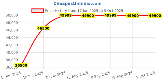 amazon.in Dell Optiplex 7020 Core i5-12500/8GB/512GB/Win11 Professional Factory Preloaded/No ODD/WiFi/Wired Keyboard & Mouse /3Year Onsite Warranty Price History Graph from 17 Jun 2025 to 9 Oct 2025