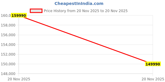 amazon.in Dell OptiPlex 7020 Tower Desktop, Intel Core i7-13700, 32GB RAM, 1TB NVMe SSD, HDMI, DisplayPort, USB-C, AX WiFi, Bluetooth, DVDRW, Windows 11 Pro with AI Copilot, Black Price History Graph from 20 Nov 2025 to 20 Nov 2025
