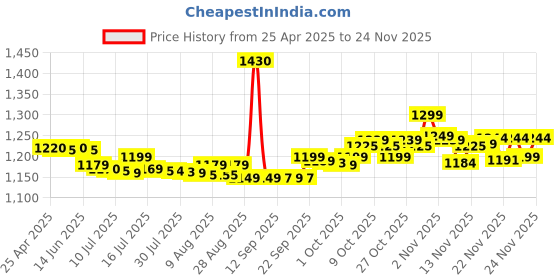 amazon.in Dell Original 45W Adapter 19.5V pin 4.5 mm Charger for Laptops Inspiron Black Without Power Cord dell Price History Graph from 25 Apr 2025 to 24 Nov 2025