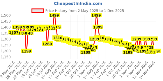 amazon.in Dell Original 65W 19.5v 4.5mm Pin Laptop AC Adapter-Black (Part Code MGJN9) Price History Graph from 2 May 2025 to 30 Nov 2025