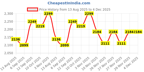 amazon.in DELL Original 65WHR Laptop Battery (91T8W) COMAPATIBLE INSPIRON-14-3421/37/43/21, INSPIRON-15 3537/21/42 INSPIRON-15R, INSPIRON-15R 5521 15R-5537, Latitude 3440 3540 Price History Graph from 13 Aug 2025 to 4 Dec 2025