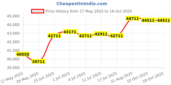 amazon.in Dell P2723Qe 27 Inch 16:9 4K Ultra Hd Usb-C Hub Ips Led Monitor, Black Price History Graph from 17 May 2025 to 18 Oct 2025