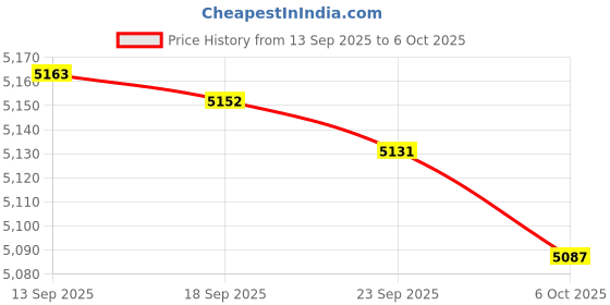 amazon.in Dell PowerEdge T310 Server Broadcom 5709 PCI-E Dual-Port Network Card Adapter- G218C Price History Graph from 13 Sep 2025 to 6 Oct 2025