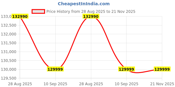 amazon.in Dell PowerEdge T40 ,Intel Xeon E-2224G Processor 3.5GHz , 32 GB RAM, 2TB SATA Hard Drive, DOS,3 Yr warranty Price History Graph from 28 Aug 2025 to 21 Nov 2025