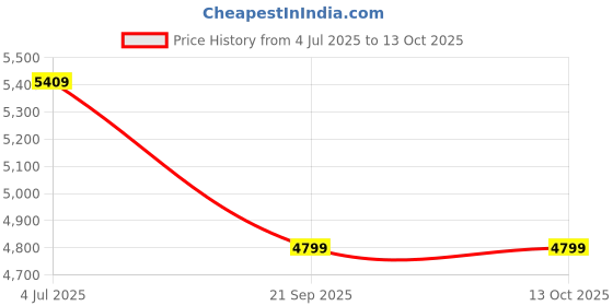 amazon.in Dell Premier Briefcase 15 - PE1520C - Fits Most laptops up to 38.1 cm (15") dell Price History Graph from 4 Jul 2025 to 12 Oct 2025