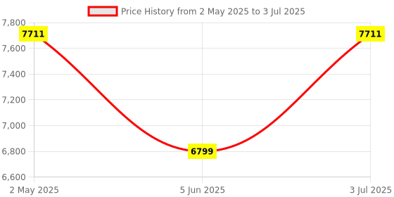 amazon.in Dell Premier Multi-Device Wireless Bluetooth Keyboard and Mouse - KM7321W dell Price History Graph from 2 May 2025 to 3 Jul 2025