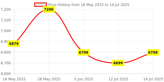 amazon.in Dell Premier Multi-Device Wireless Keyboard and Mouse Set KM7321W with Dual Mode RF 2.4 GHz and Bluetooth 5.0 Connectivity (Grey) dell Price History Graph from 18 May 2025 to 14 Jul 2025