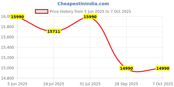 amazon.in Dell Premier Wireless ANC Headset – WL7022, Control Panel on Headset Includes Call Control, Adjustable Leatherette Headband and Earpads, USB Dongle, Adjustable Boom Mic, Charging Stand - Black dell Price History Graph from 5 Jun 2025 to 7 Oct 2025