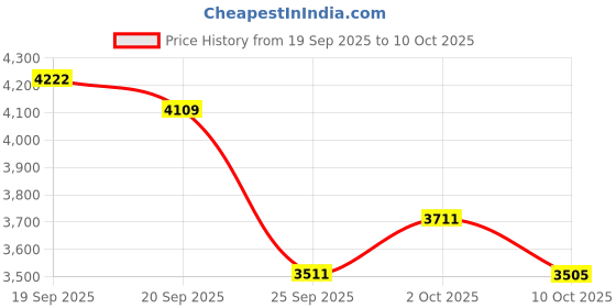 amazon.in Dell Pro Briefcase 15 - PO1520C - Fits Most laptops up to 138.1 cm (15") dell Price History Graph from 19 Sep 2025 to 10 Oct 2025