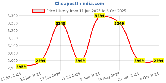 amazon.in Dell Pro KM5221W Keyboard & Mouse dell Price History Graph from 11 Jun 2025 to 6 Oct 2025