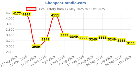 amazon.in Dell Pro KM5221W Keyboard & Mouse - White dell Price History Graph from 17 May 2025 to 3 Oct 2025