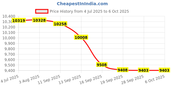 amazon.in Dell Pro Webcam - WB5023-2K QHD, Built-in Microphone, Video Resolution 2560 x 1440, Digital Zoom x 4, 2D Noise Reduction, 3D Noise Reduction, face Detection, High Dynamic Range (HDR), Auto Zoom. dell Price History Graph from 4 Jul 2025 to 6 Oct 2025