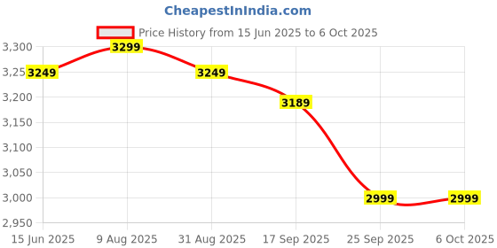amazon.in Dell Pro Wireless Keyboard & Mouse KM5221W White Price History Graph from 15 Jun 2025 to 6 Oct 2025