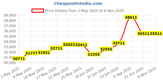 amazon.in Dell S2722QC 27-inch 4K UHD 3840 x 2160 60Hz Monitor, 8MS Grey-to-Grey Response Time (Normal Mode), Built-in Dual 3W Integrated Speakers, 1.07 Billion Colors, Platinum Silver (Latest Model) dell Price History Graph from 2 May 2025 to 6 Nov 2025