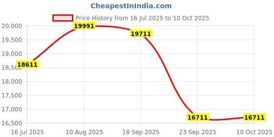 amazon.in Dell Single Arm Monitor - MSA20 Price History Graph from 16 Jul 2025 to 10 Oct 2025
