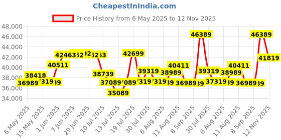 amazon.in Dell [Smartchoice] Core i3-1215U, 12th Gen, 8GB RAM, 512GB SSD/FHD/Black + Dell MS7421W-Worlds 1st Rechargeable Mouse & 3 Connectivity 2X BT 1X W/L, 7 Buttons & 4000Dpi. dell Price History Graph from 6 May 2025 to 12 Nov 2025