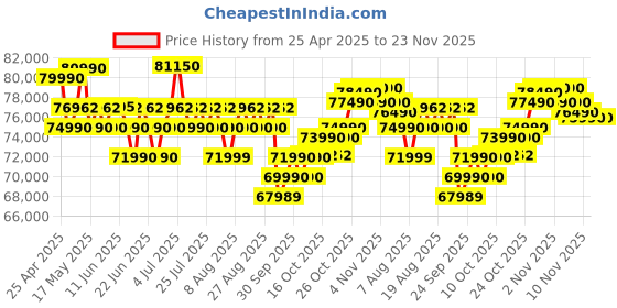 amazon.in Dell {Smartchoice} G15-5530 Core i5-13450HX| NVIDIA RTX 3050, 6GB (16GB RAM|1TB SSD, FHD|Window 11|MS Office' 21|15.6" (39.62cm)|Dark Shadow Grey|2.65Kg|Gaming Laptop Price History Graph from 25 Apr 2025 to 23 Nov 2025