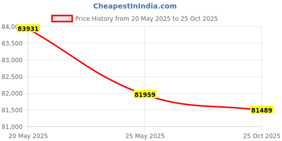 amazon.in Dell [Smartchoice G15-5530 Gaming Laptop, Intel Core i5-13450HX, 16GB DDR5, 1TB, NVIDIA RTX 3050,6GB dell Price History Graph from 20 May 2025 to 25 Oct 2025