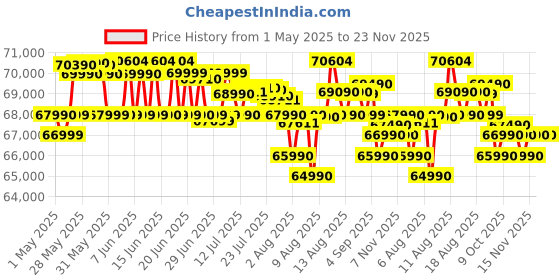 amazon.in Dell (Smartchoice) Inspiron 3530 Thin & Light Laptop,13th Gen Intel Core i7-1355U,16GB,512GB SSD,15.6" (39.62cm) FHD Display,Backlit KB,Win 11 + Office H&S 2024 + M365 & 15 Month McAfee, Silver,1.62kg dell Price History Graph from 1 May 2025 to 23 Nov 2025