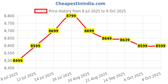 amazon.in Dell True Stereo Speakerphone–SP3022|Active Noise Cancellation|Full Duplex Audio|Microsoft Teams-Certified|Plug and Play|3 Year Warranty. dell Price History Graph from 8 Jul 2025 to 9 Oct 2025