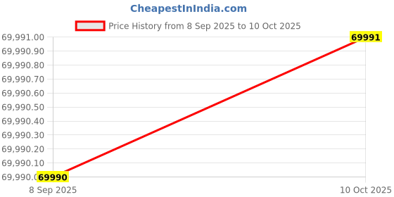 amazon.in Dell U3223QE Ultrasharp 31.5 Inch (80cm) 3840 x 2160 Pixels 16:9 4K Ultra HD USB-C Hub IPS LED LCD Monitor Price History Graph from 8 Sep 2025 to 10 Oct 2025